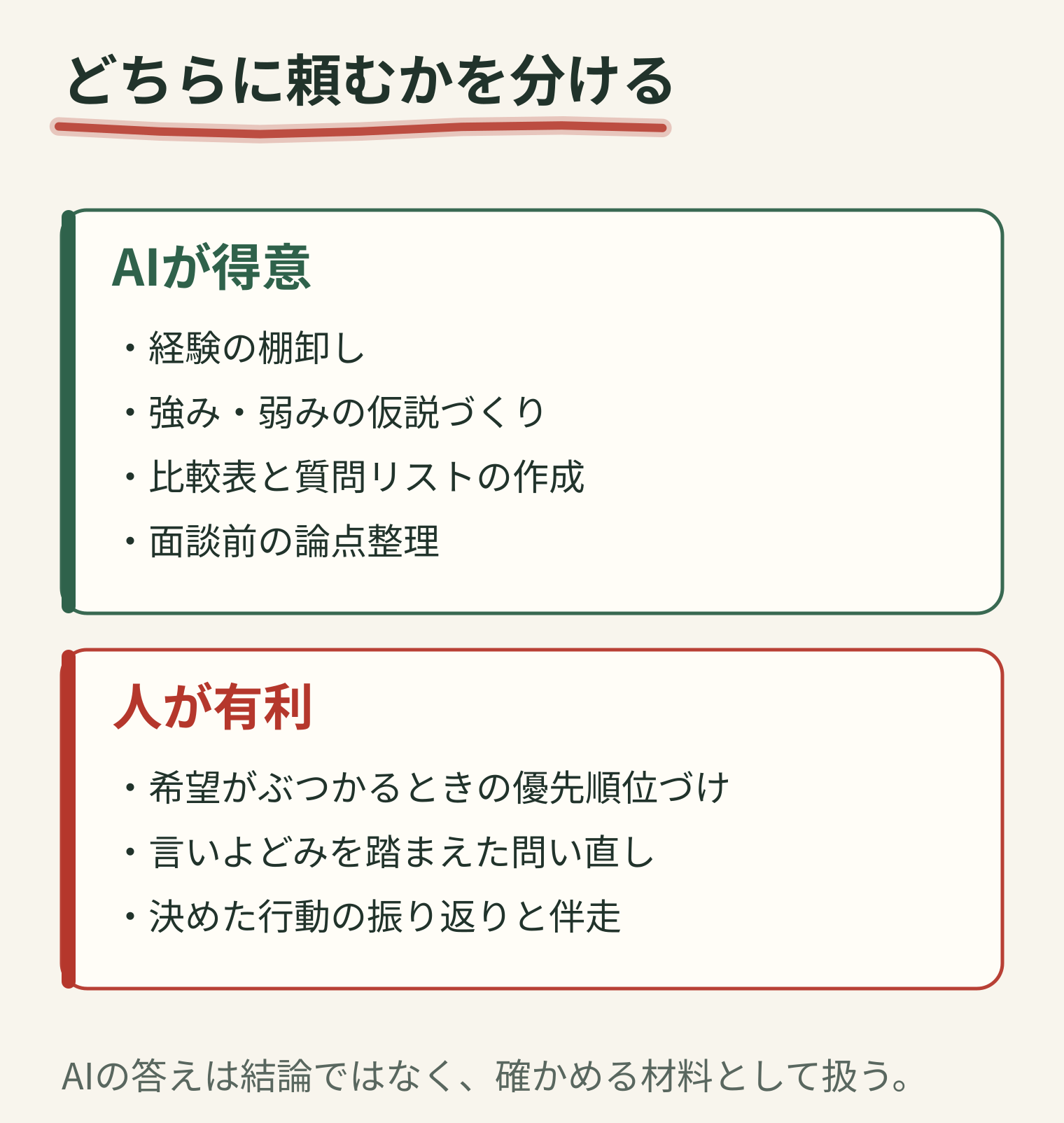 AIが得意なのは経験の棚卸し・強みと弱みの仮説づくり・比較表と質問リストの作成・面談前の論点整理。人が有利なのは希望がぶつかるときの優先順位づけ・言いよどみを踏まえた問い直し・決めた行動の振り返りと伴走