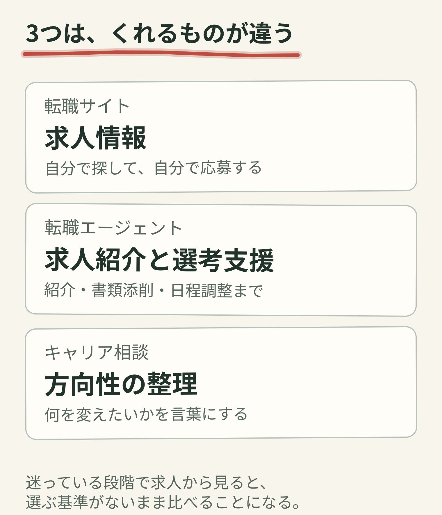 転職サイトは求人情報、転職エージェントは求人紹介と選考支援、キャリア相談は方向性の整理を提供するという違いを並べた図