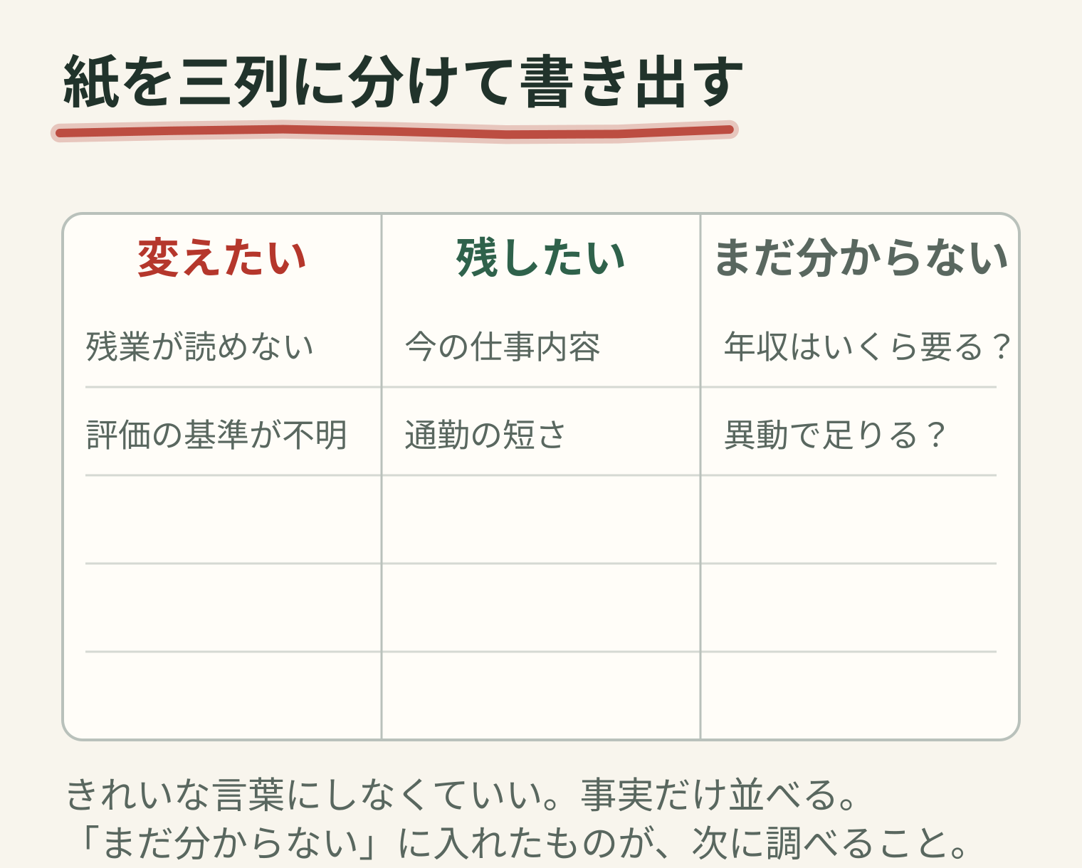 紙を「変えたい」「残したい」「まだ分からない」の三列に分けて書き出す例。変えたい欄に残業が読めない・評価の基準が不明、残したい欄に今の仕事内容・通勤の短さ、まだ分からない欄に年収はいくら要るか・異動で足りるかが並ぶ